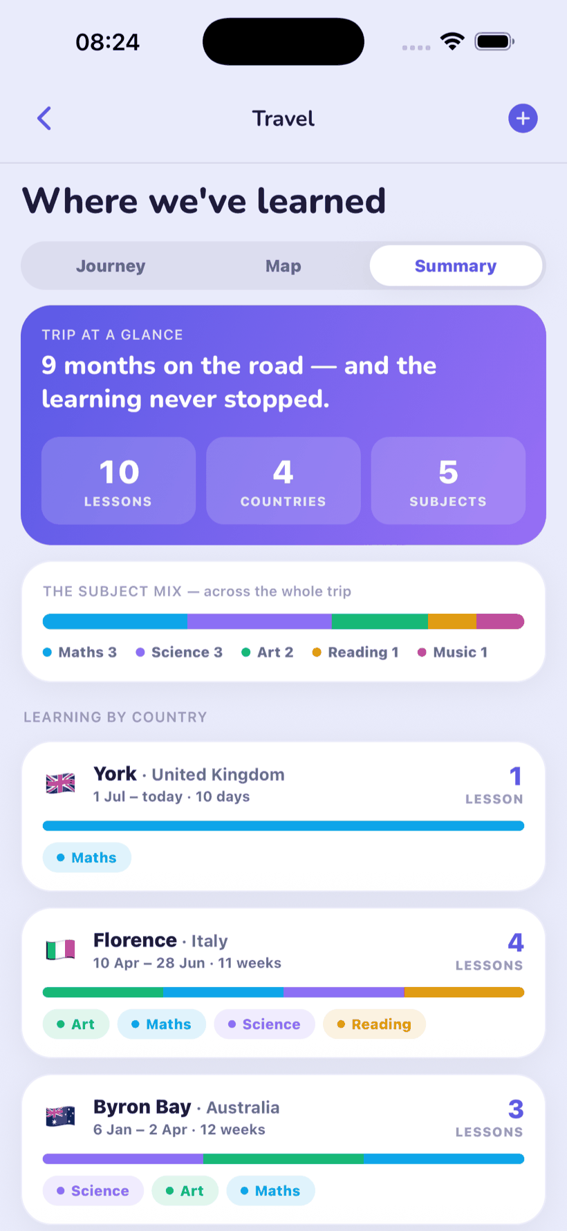 The worldschool travel summary — nine months on the road, ten lessons across four countries, with the subject mix and lessons per country